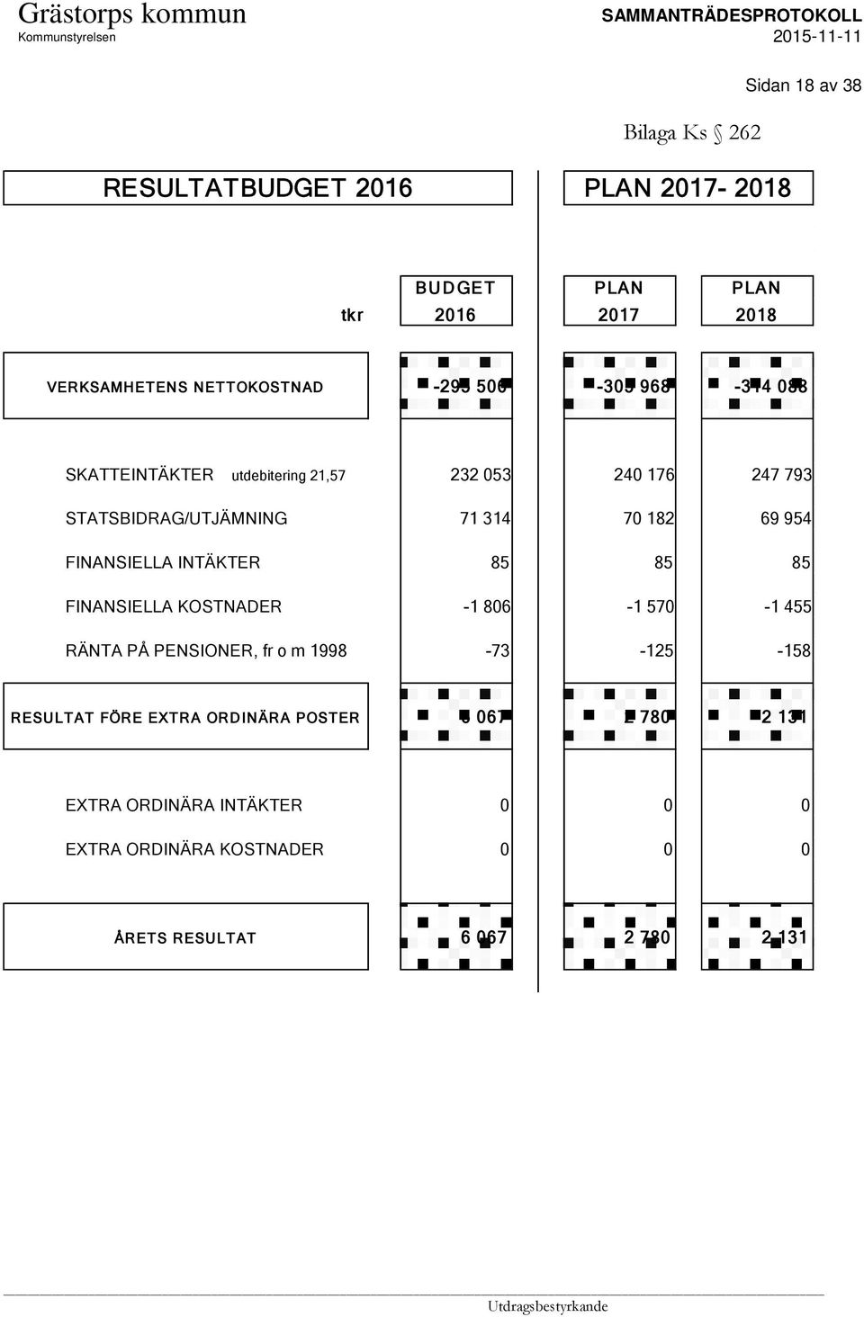 FINANSIELLA INTÄKTER 85 85 85 FINANSIELLA KOSTNADER -1 806-1 570-1 455 RÄNTA PÅ PENSIONER, fr o m 1998-73 -125-158 RESULTAT FÖRE