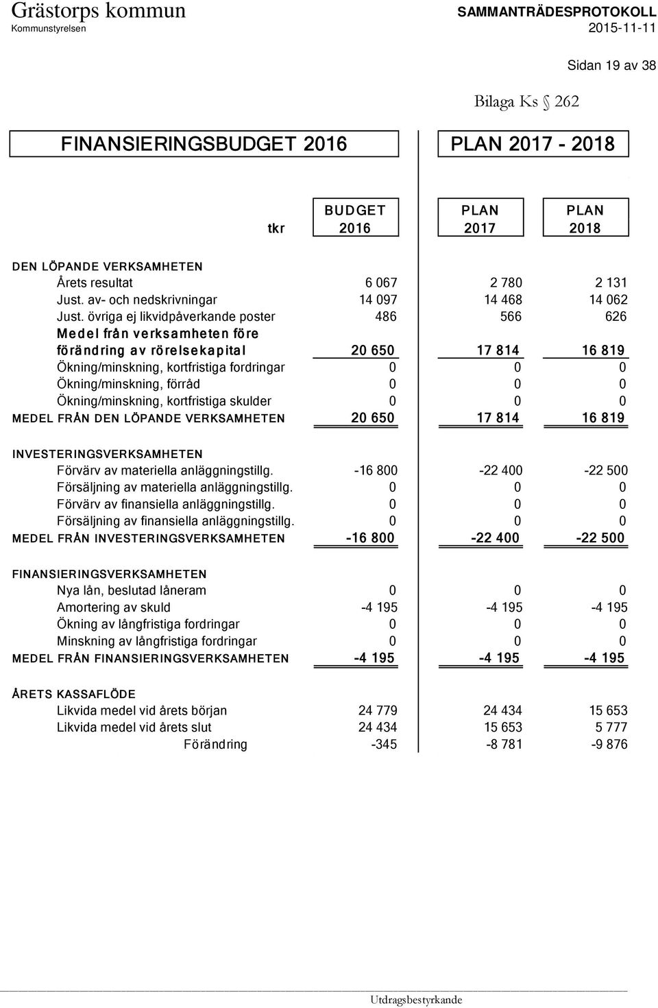 övriga ej likvidpåverkande poster 486 566 626 Medel från verksamheten före förändring av rörelsekapital 20 650 17 814 16 819 Ökning/minskning, kortfristiga fordringar 0 0 0 Ökning/minskning, förråd 0