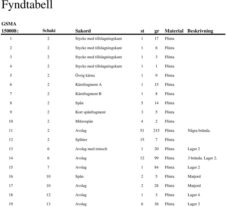 Flinta 9 2 Kort spånfragment 3 5 Flinta 10 2 Mikrospån 4 2 Flinta 11 2 Avslag 51 215 Flinta Några brända.