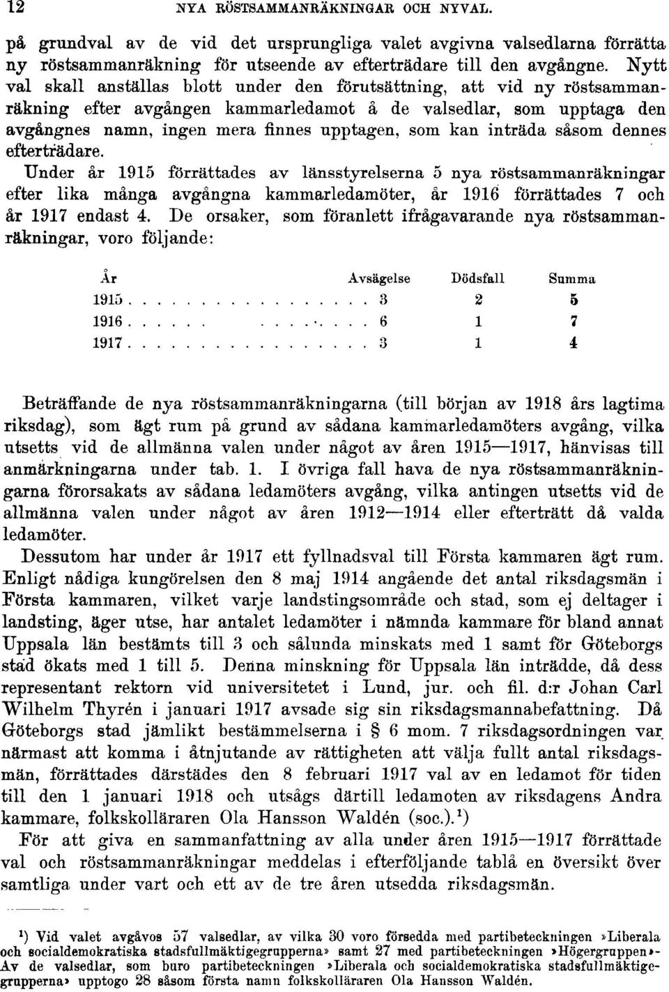 inträda såsom dennes efterträdare. Under år 1915 förrättades av länsstyrelserna 5 nya röstsammanräkningar efter lika många avgångna kammarledamöter, år 1916 förrättades 7 och år 1917 endast 4.