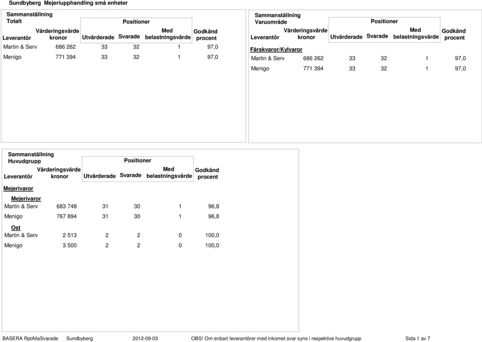belastningsvärde Godkänd procent Martin & Serv 686 262 33 32 1 97,0 Menigo 771 394 33 32 1 97,0 Sammanställning Huvudgrupp Leverantör Värderingsvärde kronor Utvärderade