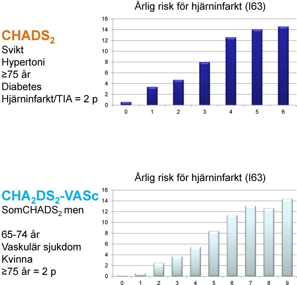 2 -VASc SomCHADS 2 men 16 14 12 10 8 65-74 år 6 Vaskulär sjukdom 4