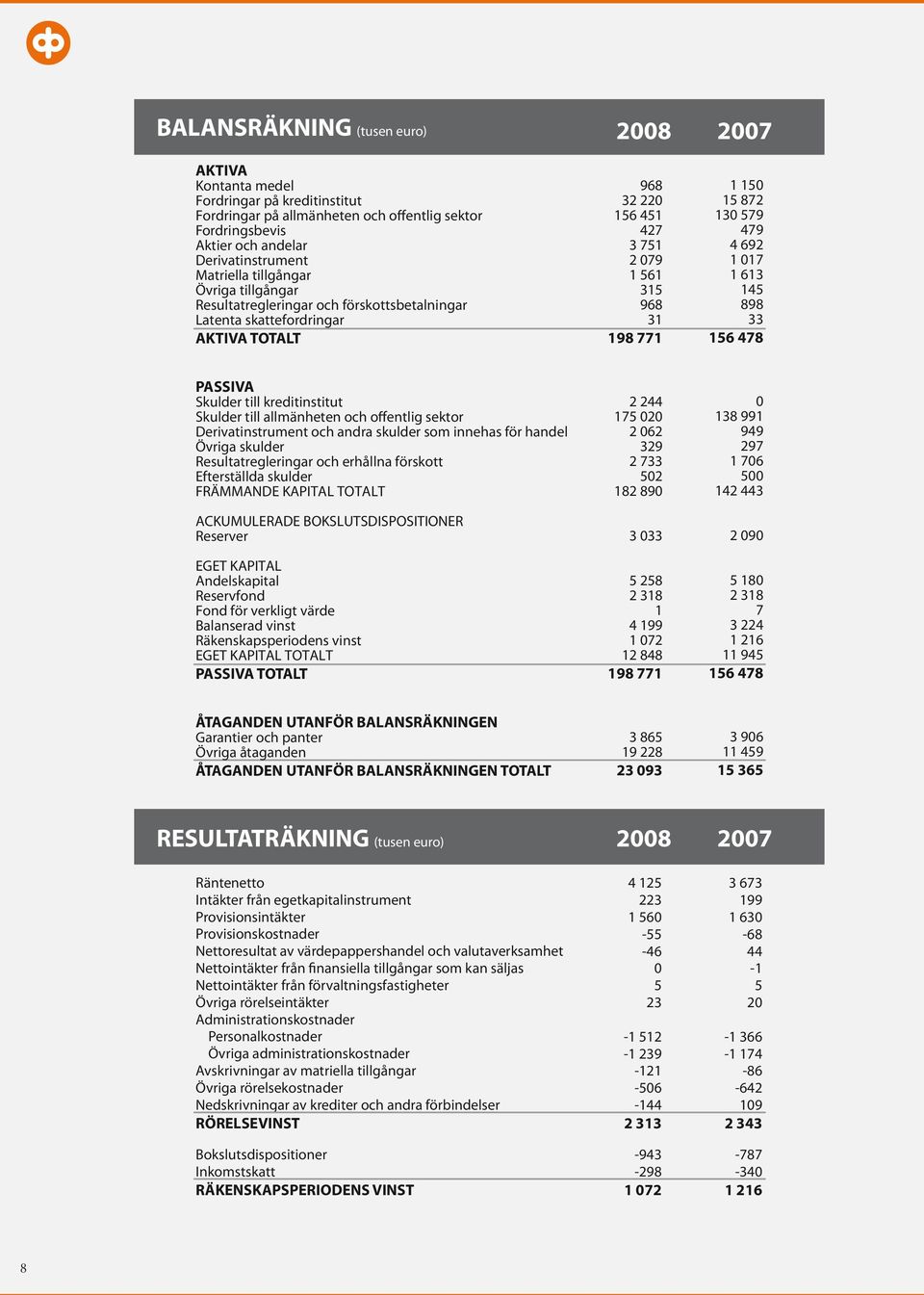 692 1 017 1 613 145 898 33 156 478 PASSIVA Skulder till kreditinstitut Skulder till allmänheten och offentlig sektor Derivatinstrument och andra skulder som innehas för handel Övriga skulder