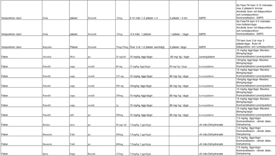 mg/kg 4ggr/dygn 80 mg/ kg / dygn Leversjukdom Feber Panodil supp rectalt 125 mg 15 mg/kg 4ggr/dygn 80 mg/ kg / dygn Leversjukdom Feber Panodil supp rectalt 500 mg 15mg/kg 4ggr/dygn 80 mg/ kg / dygn