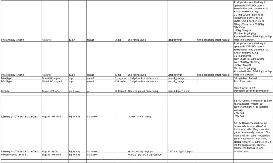 barn 35-50kg 50+50mg >50kg 50mgx3 Maxdos 3mg/kg/dygn Kontraindikation:Blödningsbenäge nhet, njursjukdom. Postoperativ smärta Voltaren Supp rectalt 50mg 2-3 mg/kg/dygn 3mg/kg/dygn blödningsbenägenhet.