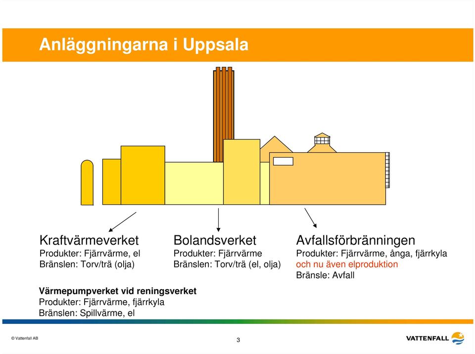 Spillvärme, el Bolandsverket Produkter: Fjärrvärme Bränslen: Torv/trä (el, olja)