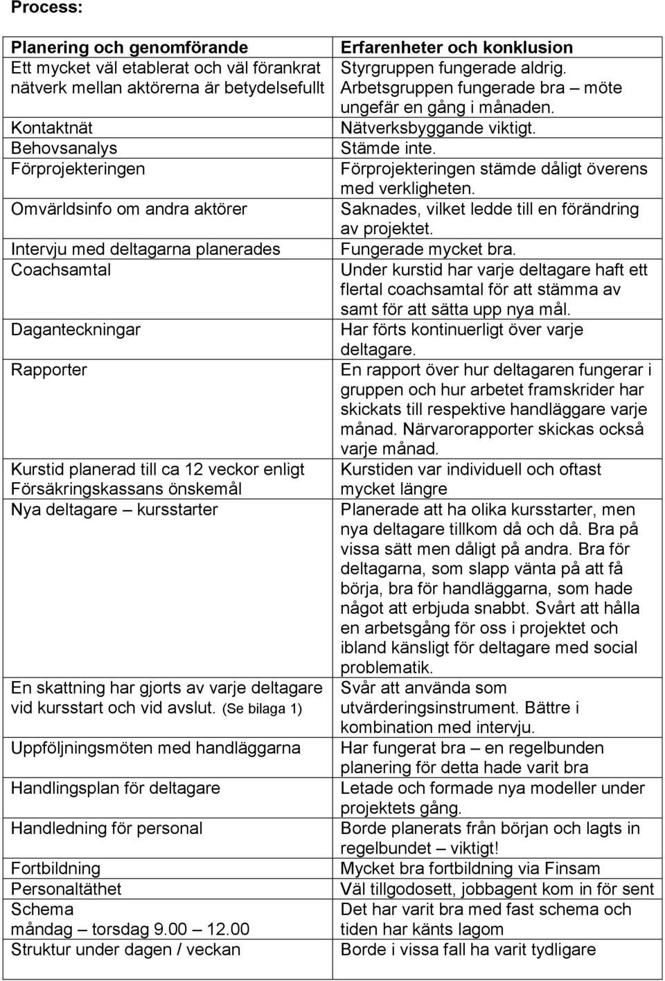 varje deltagare vid kursstart och vid avslut. (Se bilaga 1) Uppföljningsmöten med handläggarna Handlingsplan för deltagare Handledning för personal Fortbildning Personaltäthet Schema måndag torsdag 9.