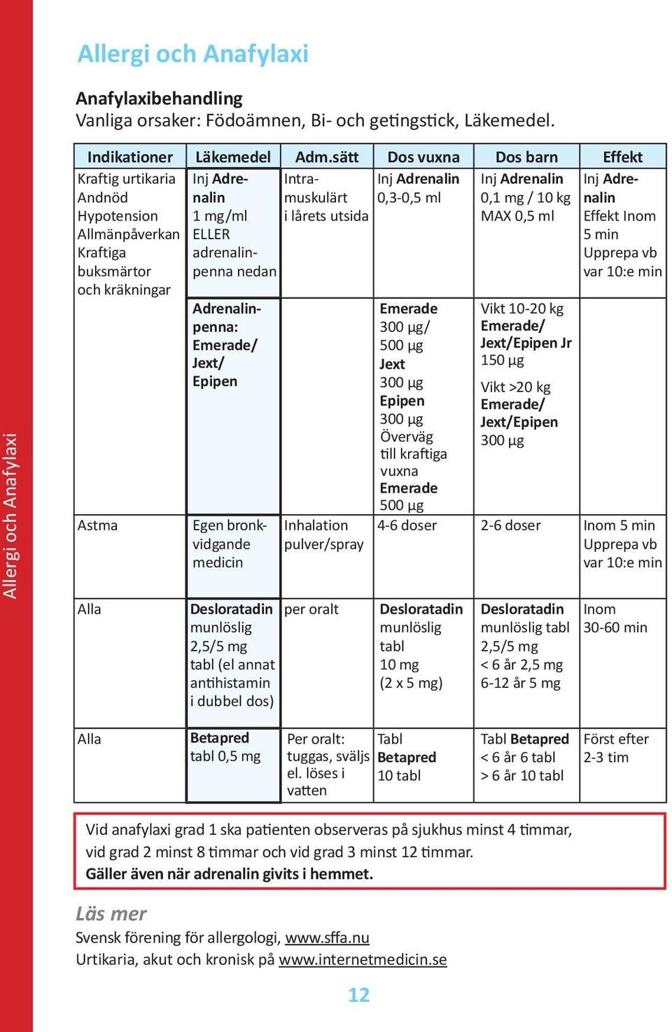 Effekt Inom Allmänpåverkan ELLER 5 min Kraftiga buksmärtor och kräkningar adrenalinpenna nedan Upprepa vb var 10:e min Astma Alla Adrenalinpenna: Emerade/ Jext/ Epipen Egen bronkvidgande medicin