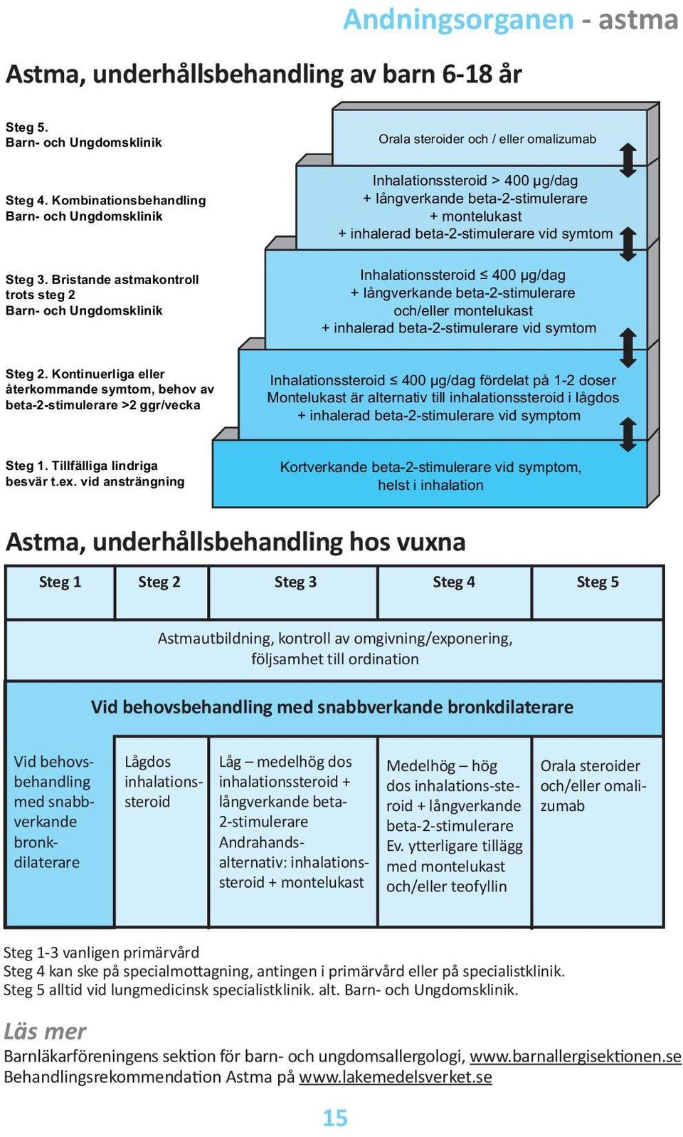 Kombinationsbehandling Barn- och Ungdomsklinik Inhalationssteroid > 400 µg/dag + långverkande beta-2-stimulerare + montelukast + inhalerad beta-2-stimulerare vid symtom Steg 3.