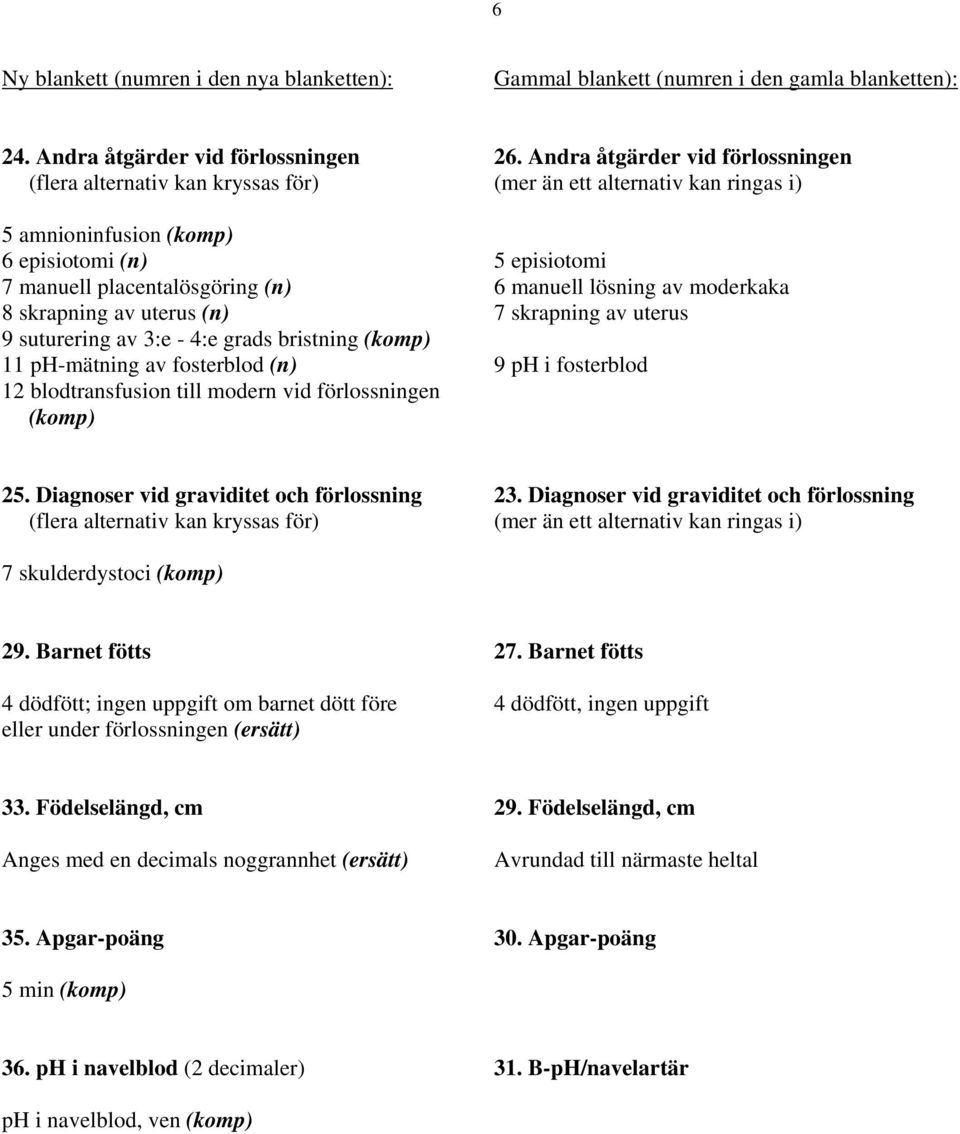 manuell lösning av moderkaka 8 skrapning av uterus (n) 7 skrapning av uterus 9 suturering av 3:e - 4:e grads bristning (komp) 11 ph-mätning av fosterblod (n) 9 ph i fosterblod 12 blodtransfusion till