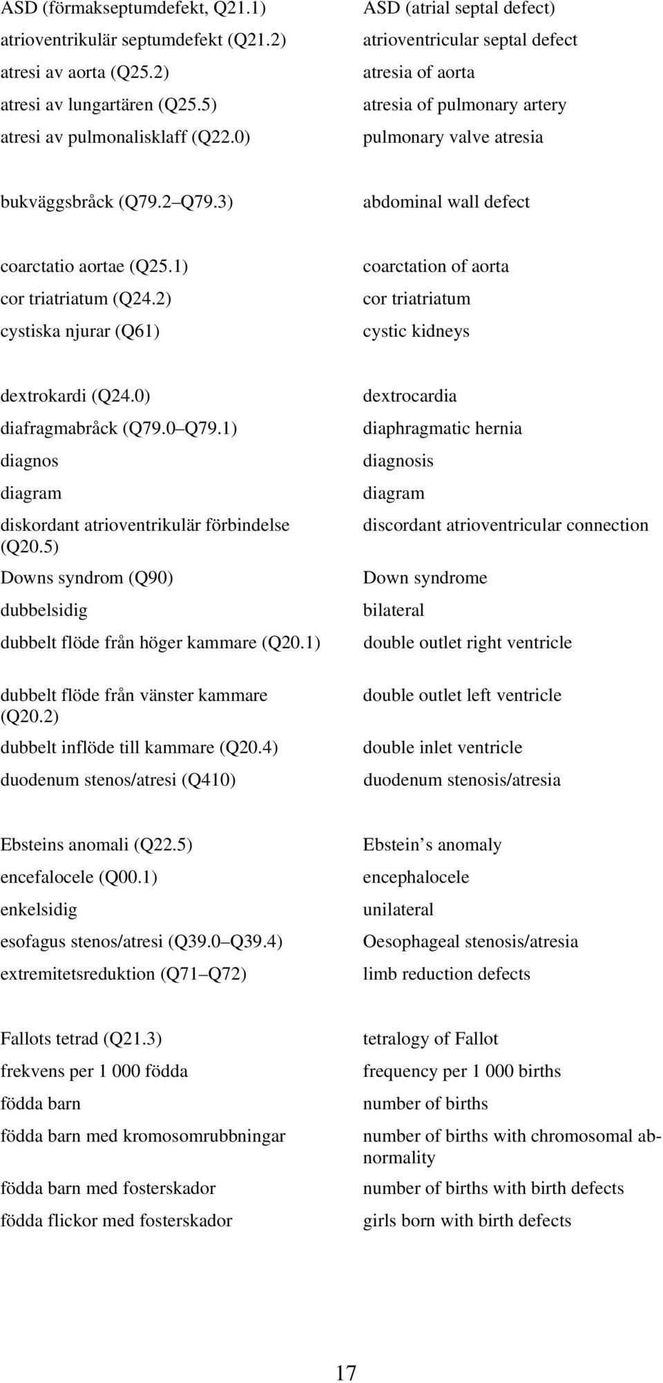 3) abdominal wall defect coarctatio aortae (Q25.1) cor triatriatum (Q24.2) cystiska njurar (Q61) coarctation of aorta cor triatriatum cystic kidneys dextrokardi (Q24.0) diafragmabråck (Q79.0 Q79.