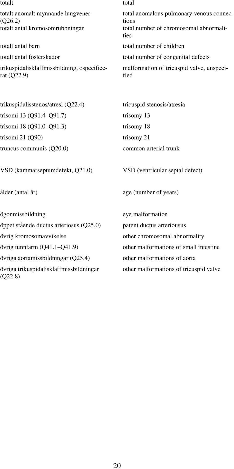 unspecified trikuspidalisstenos/atresi (Q22.4) tricuspid stenosis/atresia trisomi 13 (Q91.4 Q91.7) trisomy 13 trisomi 18 (Q91.0 Q91.3) trisomy 18 trisomi 21 (Q90) trisomy 21 truncus communis (Q20.