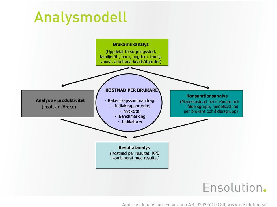 - Individrapportering - Nyckeltal - Benchmarking - Indikatorer Konsumtionsanalys (Medelkostnad per invånare