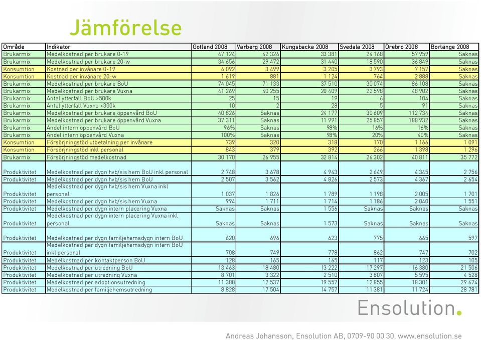 881 1 124 764 2 888 Saknas Brukarmix Medelkostnad per brukare BoU 74 045 71 133 37 510 30 074 86 108 Saknas Brukarmix Medelkostnad per brukare Vuxna 41 269 40 255 20 409 22 598 48 902 Saknas