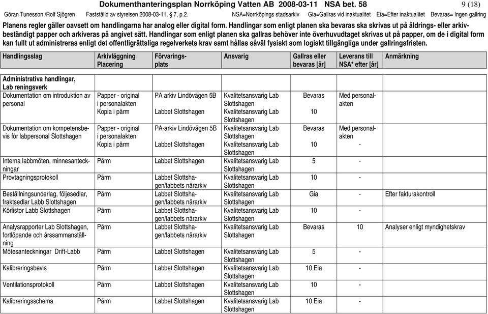 080311, 7, p.2. NSA=Norrköpings stadsarkiv Gia=Gallras vid inaktualitet Eia=Efter inaktualitet = Ingen gallring Planens regler gäller oavsett om handlingarna har analog eller digital form.