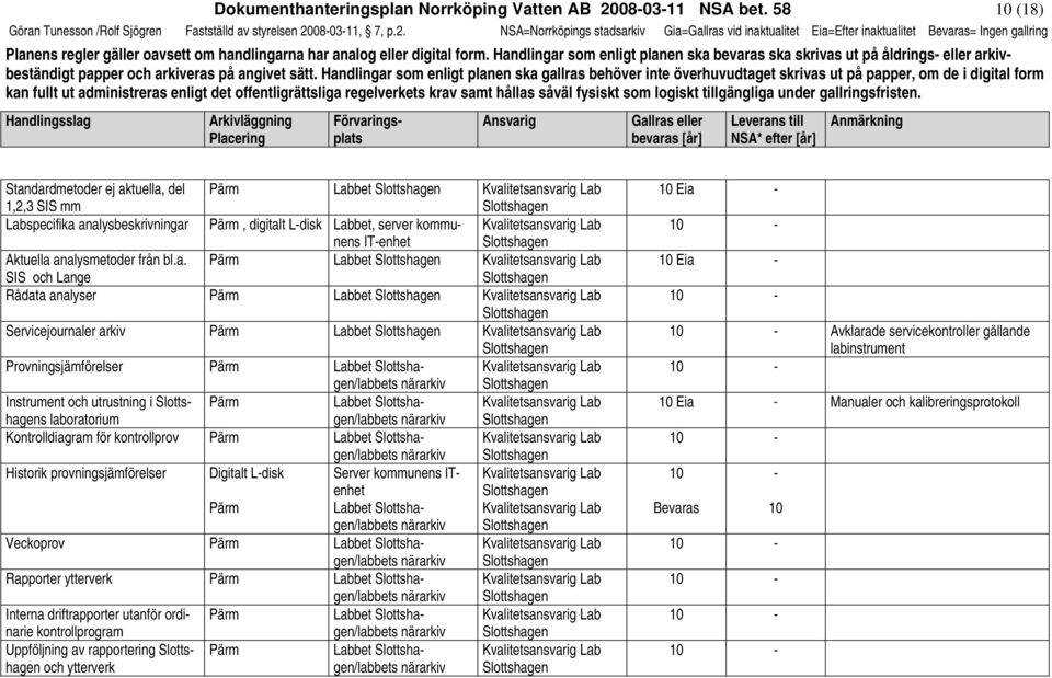 080311, 7, p.2. NSA=Norrköpings stadsarkiv Gia=Gallras vid inaktualitet Eia=Efter inaktualitet = Ingen gallring Planens regler gäller oavsett om handlingarna har analog eller digital form.