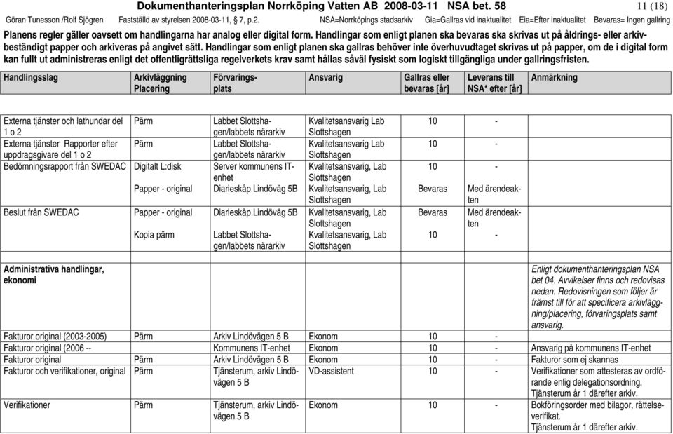 080311, 7, p.2. NSA=Norrköpings stadsarkiv Gia=Gallras vid inaktualitet Eia=Efter inaktualitet = Ingen gallring Planens regler gäller oavsett om handlingarna har analog eller digital form.