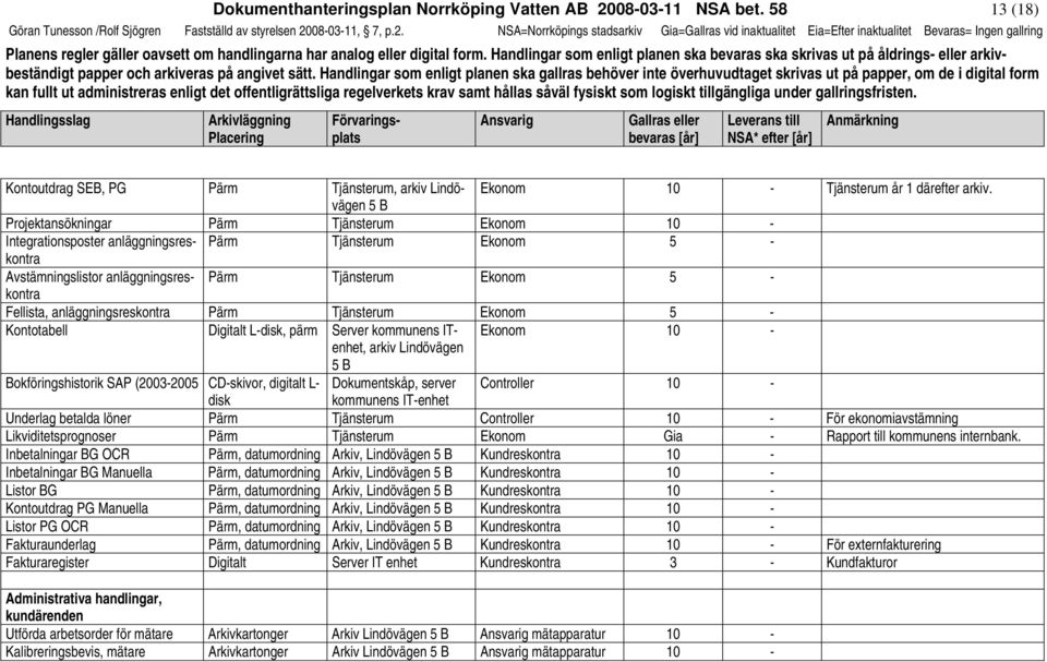080311, 7, p.2. NSA=Norrköpings stadsarkiv Gia=Gallras vid inaktualitet Eia=Efter inaktualitet = Ingen gallring Planens regler gäller oavsett om handlingarna har analog eller digital form.