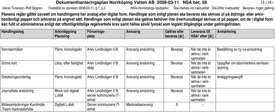 080311, 7, p.2. NSA=Norrköpings stadsarkiv Gia=Gallras vid inaktualitet Eia=Efter inaktualitet = Ingen gallring Planens regler gäller oavsett om handlingarna har analog eller digital form.