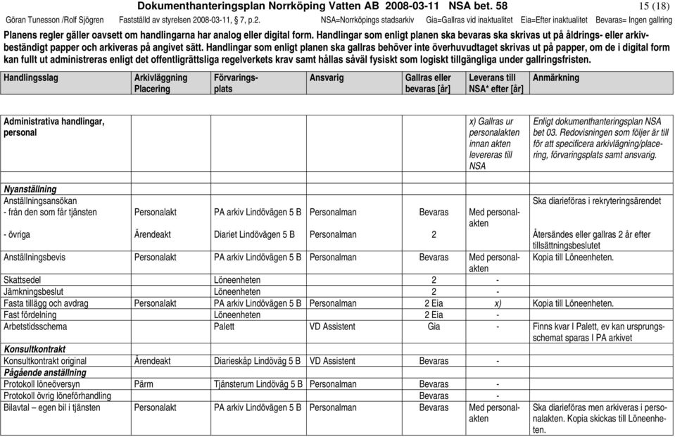 080311, 7, p.2. NSA=Norrköpings stadsarkiv Gia=Gallras vid inaktualitet Eia=Efter inaktualitet = Ingen gallring Planens regler gäller oavsett om handlingarna har analog eller digital form.