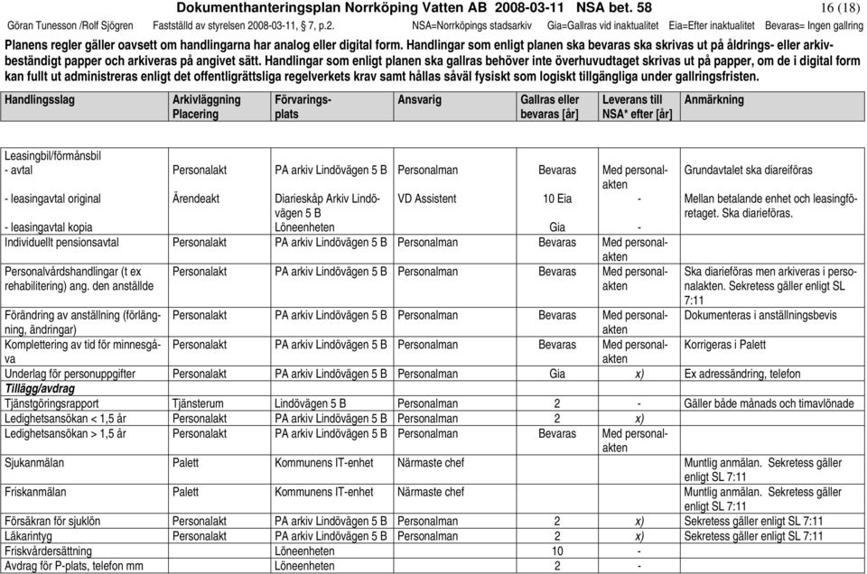 080311, 7, p.2. NSA=Norrköpings stadsarkiv Gia=Gallras vid inaktualitet Eia=Efter inaktualitet = Ingen gallring Planens regler gäller oavsett om handlingarna har analog eller digital form.