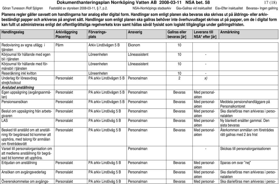 080311, 7, p.2. NSA=Norrköpings stadsarkiv Gia=Gallras vid inaktualitet Eia=Efter inaktualitet = Ingen gallring Planens regler gäller oavsett om handlingarna har analog eller digital form.