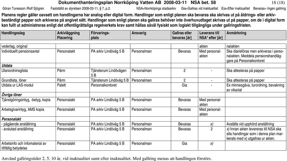 080311, 7, p.2. NSA=Norrköpings stadsarkiv Gia=Gallras vid inaktualitet Eia=Efter inaktualitet = Ingen gallring Planens regler gäller oavsett om handlingarna har analog eller digital form.
