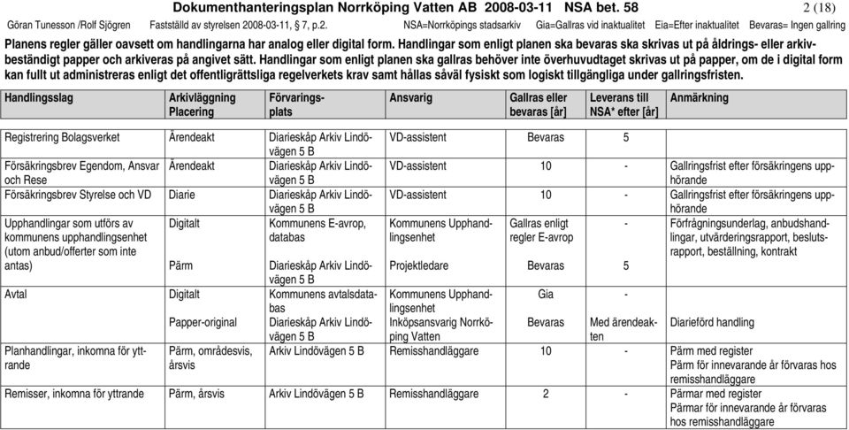Handlingar som enligt planen ska bevaras ska skrivas ut på åldrings eller arkivbeständigt Registrering Bolagsverket Ärendeakt Diarieskåp Arkiv Lindövägen Försäkringsbrev Egendom, Ansvar Ärendeakt