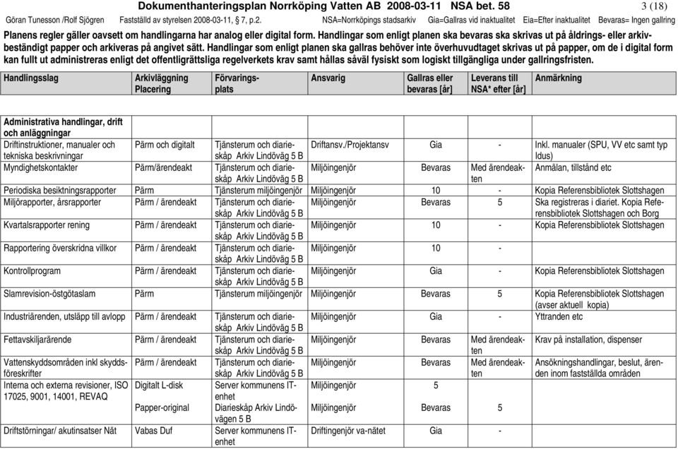080311, 7, p.2. NSA=Norrköpings stadsarkiv Gia=Gallras vid inaktualitet Eia=Efter inaktualitet = Ingen gallring Planens regler gäller oavsett om handlingarna har analog eller digital form.