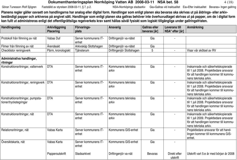080311, 7, p.2. NSA=Norrköpings stadsarkiv Gia=Gallras vid inaktualitet Eia=Efter inaktualitet = Ingen gallring Planens regler gäller oavsett om handlingarna har analog eller digital form.