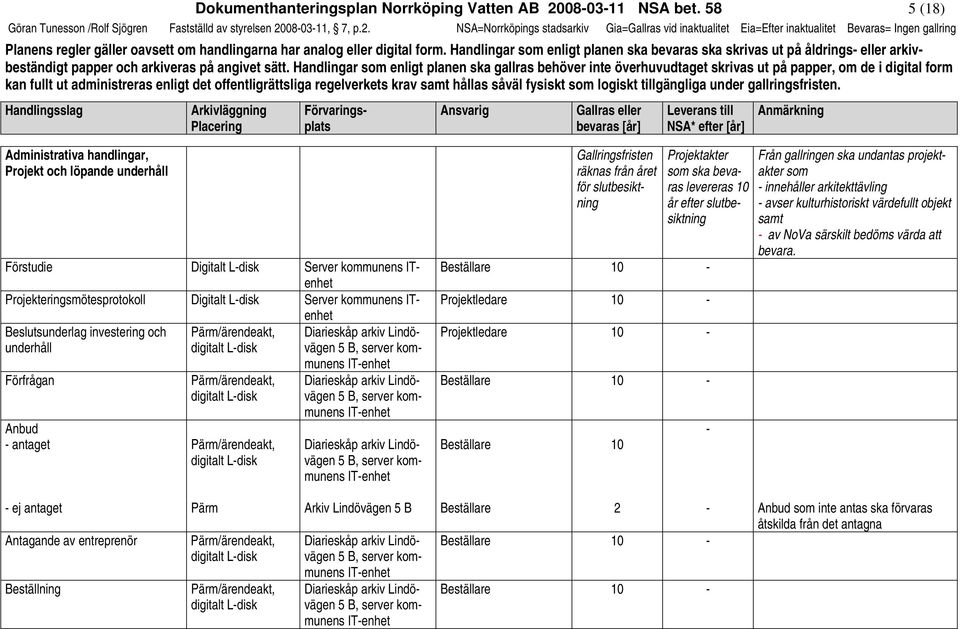 080311, 7, p.2. NSA=Norrköpings stadsarkiv Gia=Gallras vid inaktualitet Eia=Efter inaktualitet = Ingen gallring Planens regler gäller oavsett om handlingarna har analog eller digital form.