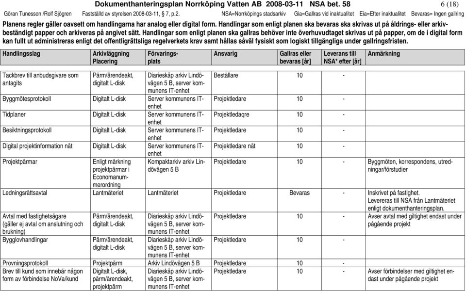 080311, 7, p.2. NSA=Norrköpings stadsarkiv Gia=Gallras vid inaktualitet Eia=Efter inaktualitet = Ingen gallring Planens regler gäller oavsett om handlingarna har analog eller digital form.