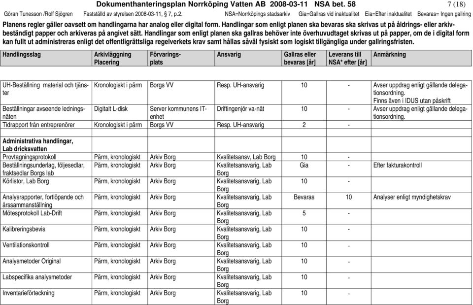 080311, 7, p.2. NSA=Norrköpings stadsarkiv Gia=Gallras vid inaktualitet Eia=Efter inaktualitet = Ingen gallring Planens regler gäller oavsett om handlingarna har analog eller digital form.