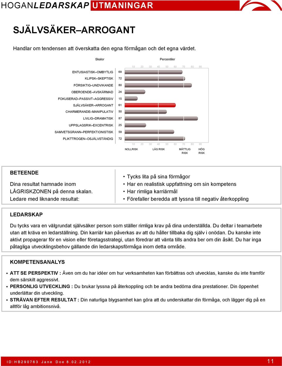 Ledare med liknande resultat: Tycks lita på sina förmågor Har en realistisk uppfattning om sin kompetens Har rimliga karriärmål Förefaller beredda att lyssna till negativ återkoppling Du tycks vara