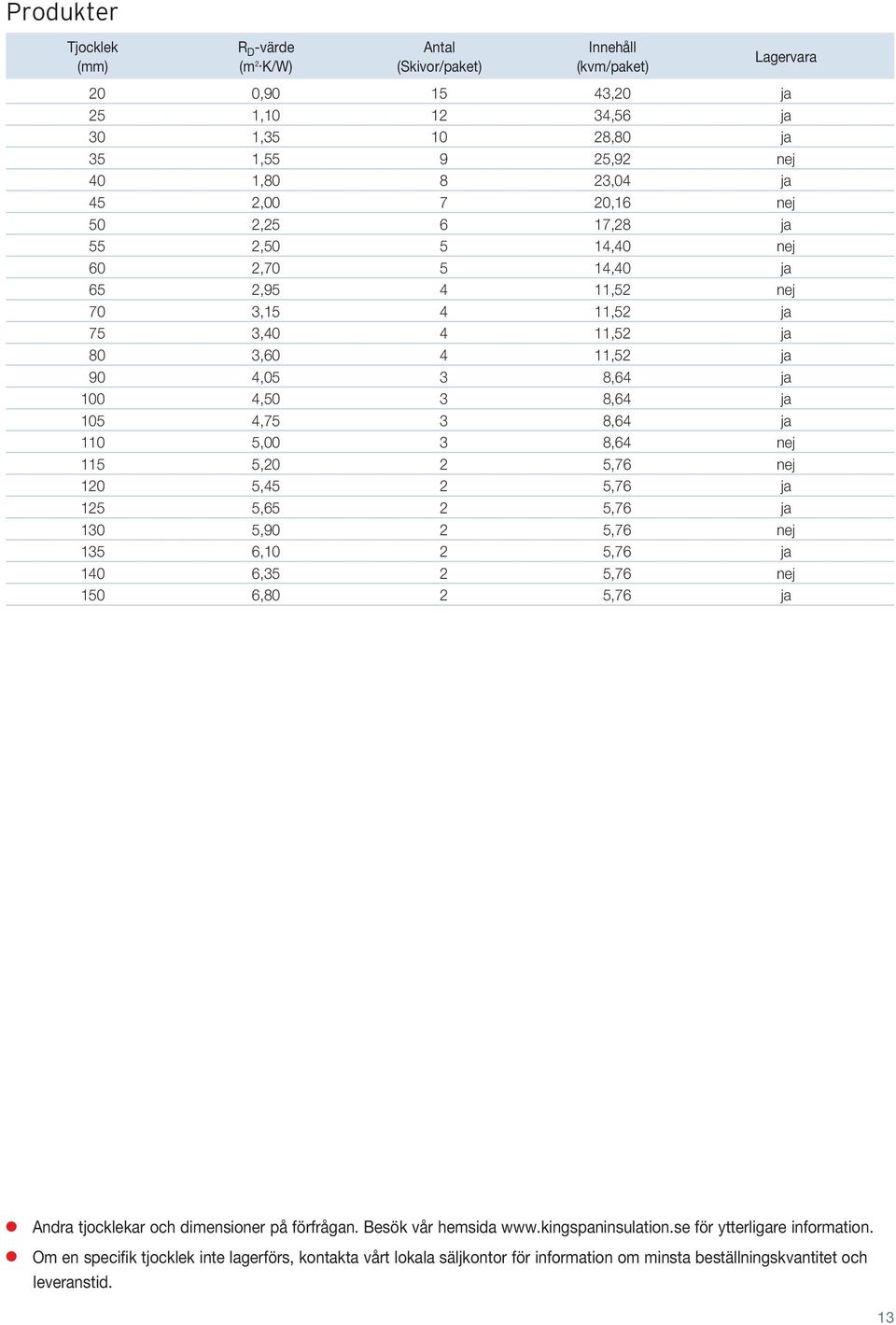 11,52 ja 80 3,60 4 11,52 ja 90 4,05 3 8,64 ja 100 4,50 3 8,64 ja 105 4,75 3 8,64 ja 110 5,00 3 8,64 nej 115 5,20 2 5,76