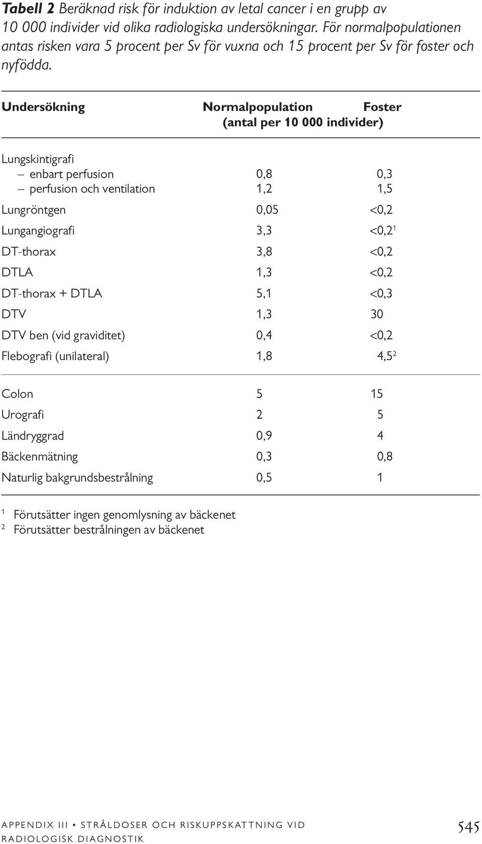 Undersökning Normalpopulation Foster (antal per 10 000 individer) Lungskintigrafi enbart perfusion 0,8 0,3 perfusion och ventilation 1,2 1,5 Lungröntgen 0,05 <0,2 Lungangiografi 3,3 <0,2 1 DT-thorax