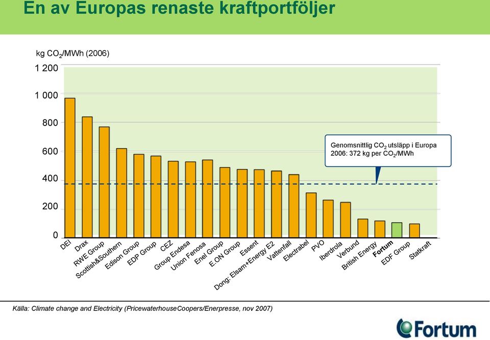 2006: 372 kg per CO 2 /MWh 400 200 0 Källa: Climate change