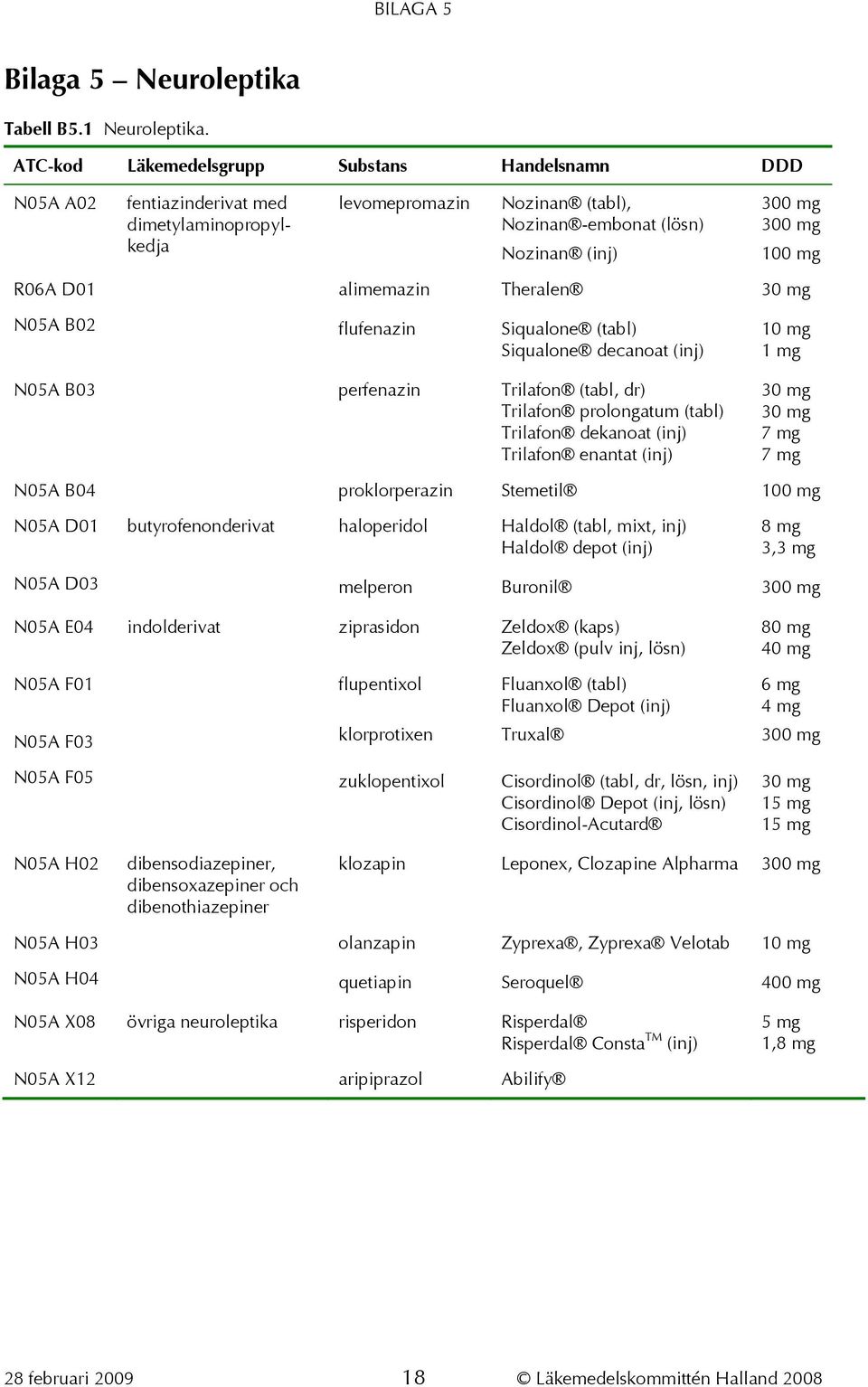 D01 alimemazin Theralen 30 mg N05A B02 flufenazin Siqualone ( tabl) Siqua lone decanoat (inj) N05A B03 perfenazin Trilafon (tabl, dr) Trilafon prolongatum (tabl) Trilafon dekanoat (inj) Trilafon