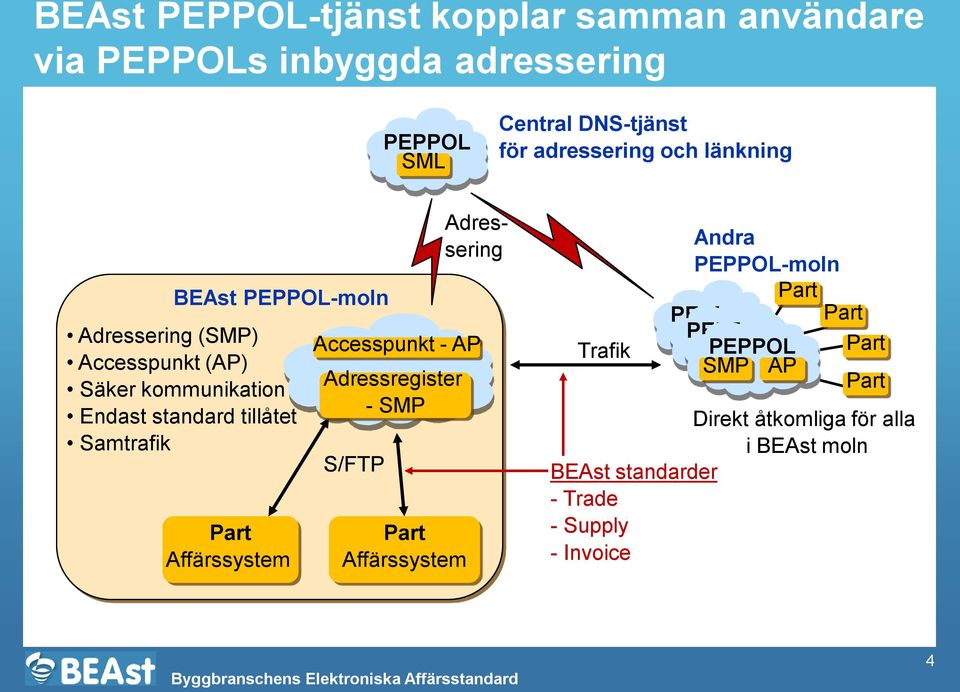 tillåtet Samtrafik Affärssystem Accesspunkt - AP Adressregister - SMP S/FTP Affärssystem Adressering Trafik Andra