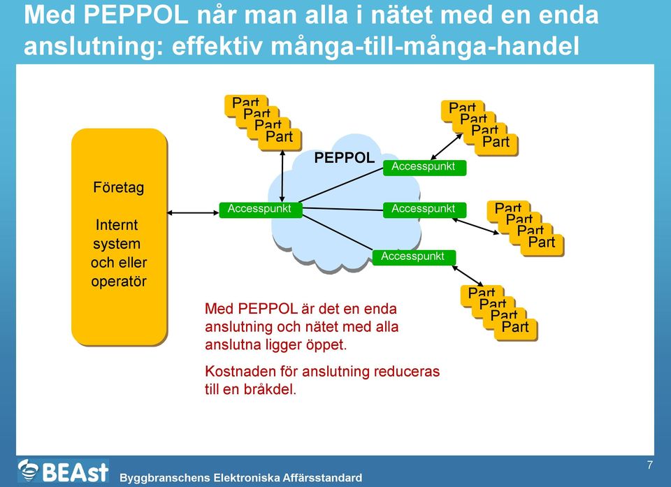 PEPPOL Med PEPPOL är det en enda anslutning och nätet med alla anslutna ligger