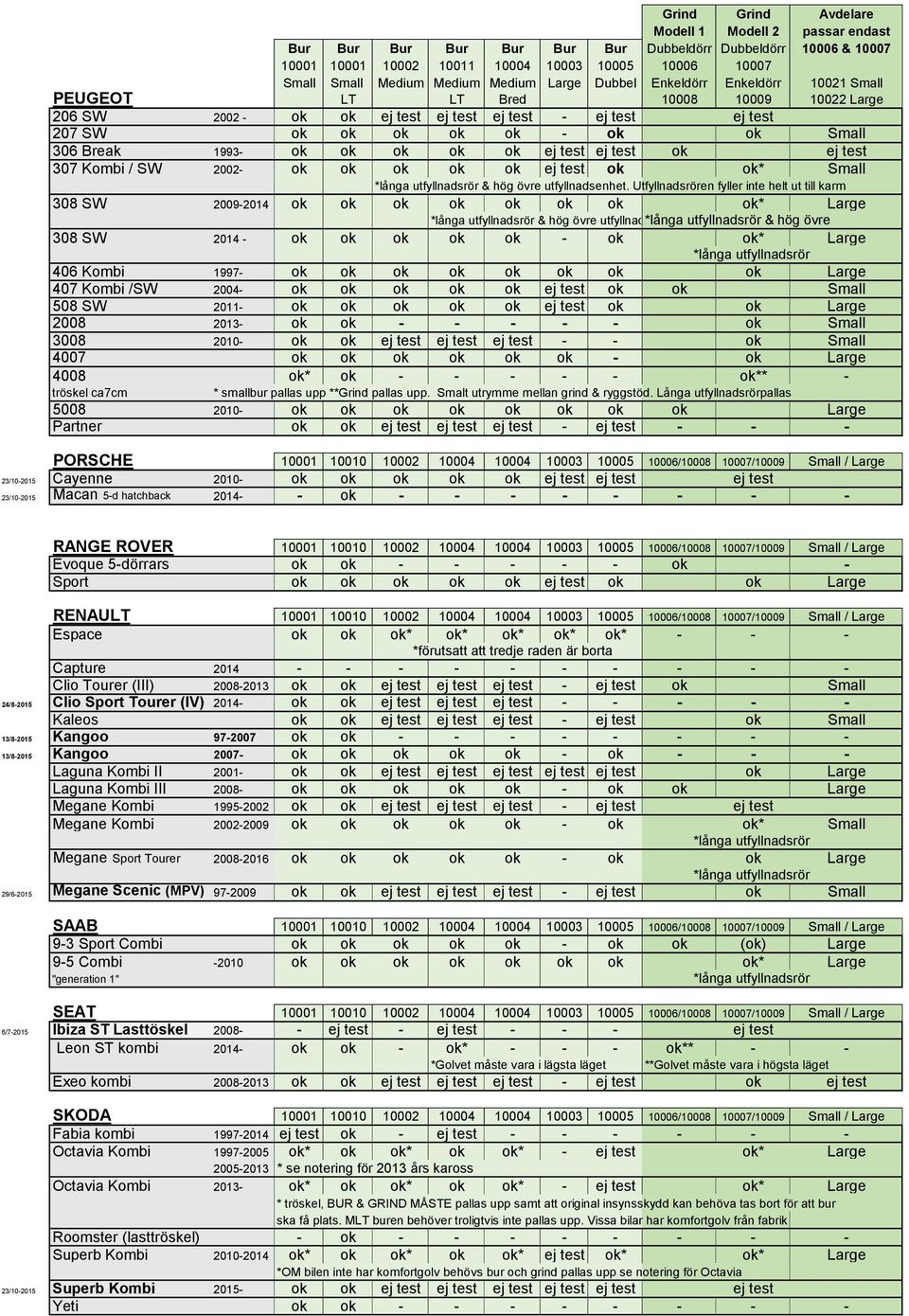 Utfyllnadsrören fyller inte helt ut till karm 308 SW 2009-2014 ok ok ok ok ok ok ok ok* Large & hög övre utfyllnadsenhet.