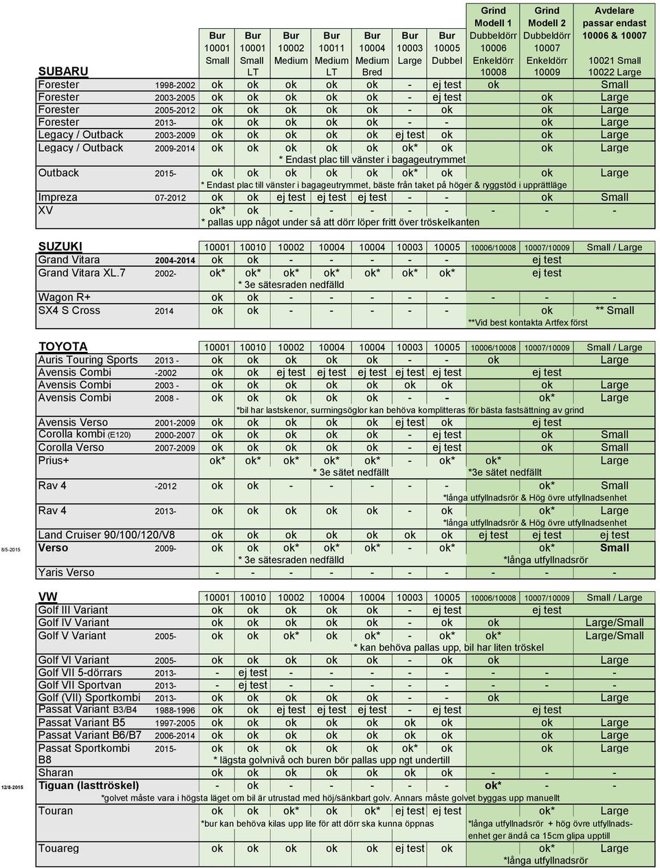 bagageutrymmet Outback 2015- ok ok ok ok ok ok* ok ok Large * Endast plac till vänster i bagageutrymmet, bäste från taket på höger & ryggstöd i upprättläge Impreza 07-2012 ok ok ej test ej test ej