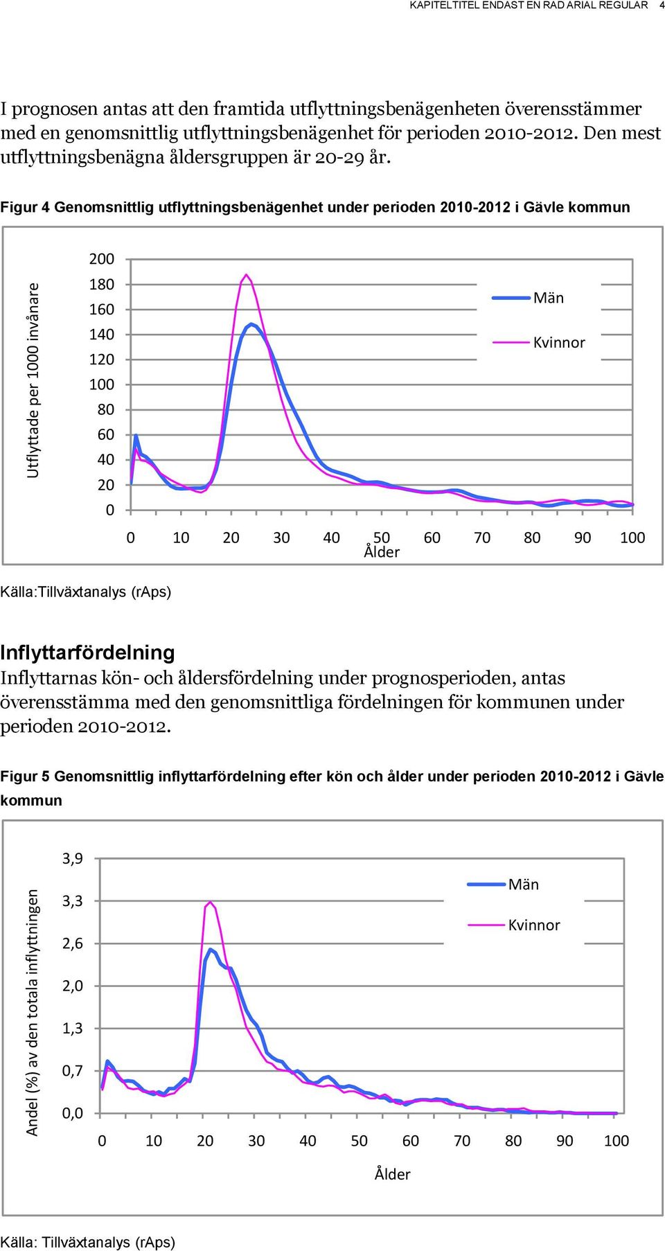 Figur 4 Genomsnittlig utflyttningsbenägenhet under perioden -212 i Gävle kommun 2 18 16 14 12 1 8 6 4 2 Män Kvinnor 1 2 3 4 5 6 7 8 9 1 Ålder Källa:Tillväxtanalys (raps) Inflyttarfördelning