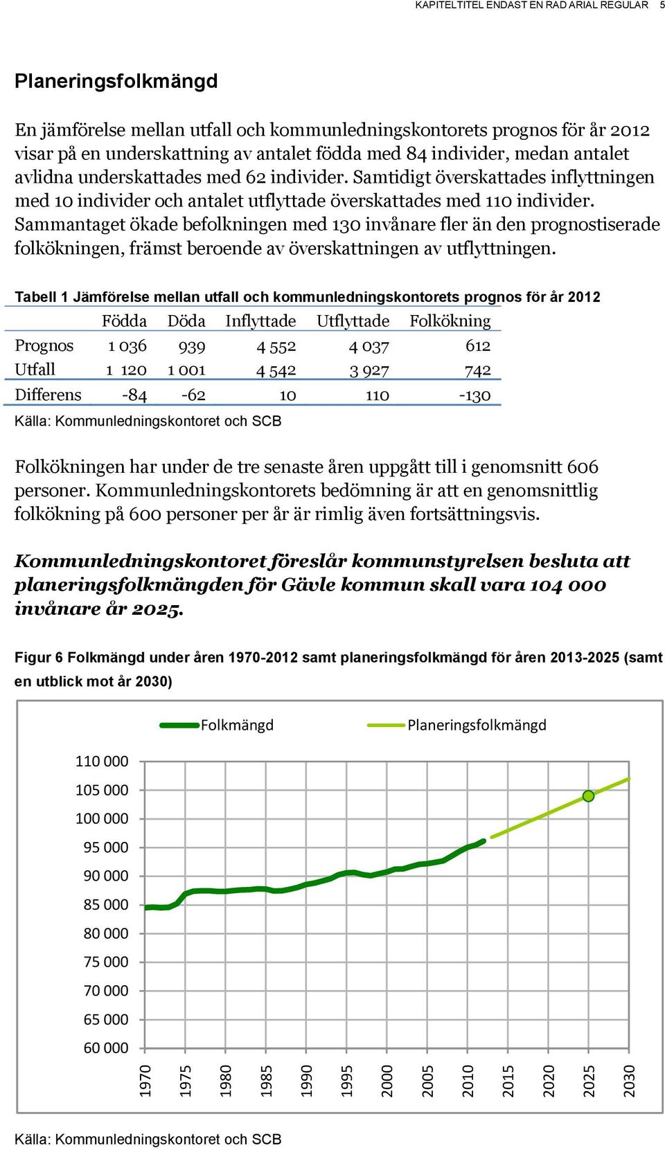 Samtidigt överskattades inflyttningen med 1 individer och antalet utflyttade överskattades med 11 individer.