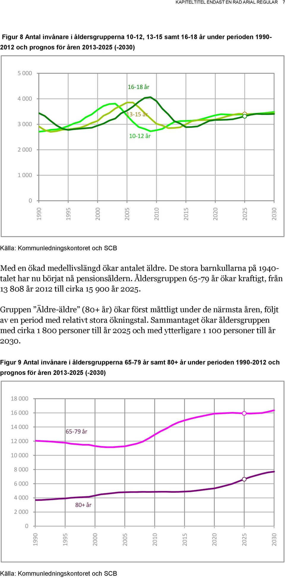 Åldersgruppen 65-79 år ökar kraftigt, från 13 88 år 212 till cirka 15 9 år 225. Gruppen Äldre-äldre (8+ år) ökar först måttligt under de närmsta åren, följt av en period med relativt stora ökningstal.