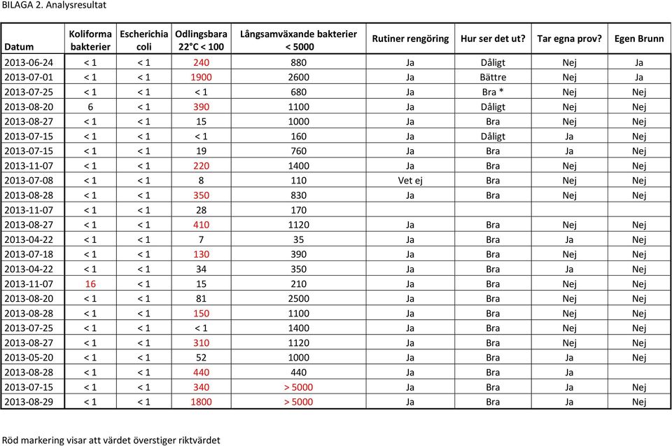 < 1 < 1 15 1000 Ja Bra Nej Nej 2013-07-15 < 1 < 1 < 1 160 Ja Dåligt Ja Nej 2013-07-15 < 1 < 1 19 760 Ja Bra Ja Nej 2013-11-07 < 1 < 1 220 1400 Ja Bra Nej Nej 2013-07-08 < 1 < 1 8 110 Vet ej Bra Nej