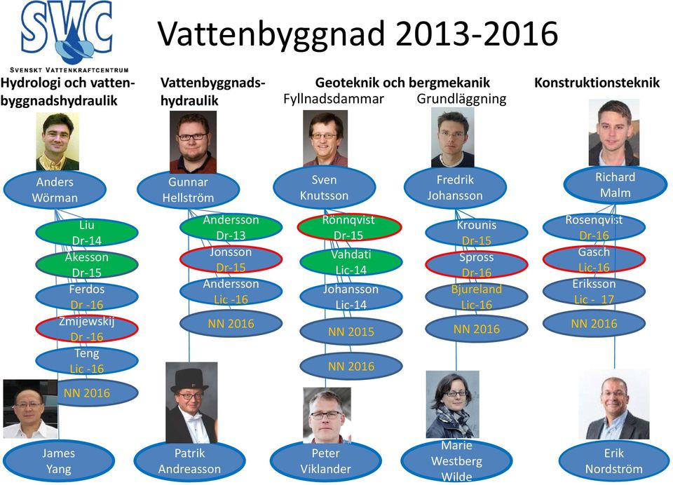 Teng Lic 16 Andersson Dr 13 Jonsson Dr 15 Andersson Lic 16 NN 2016 Rönnqvist Dr 15 Vahdati Lic 14 Johansson Lic 14 NN 2015 NN 2016 Krounis Dr 15 Spross