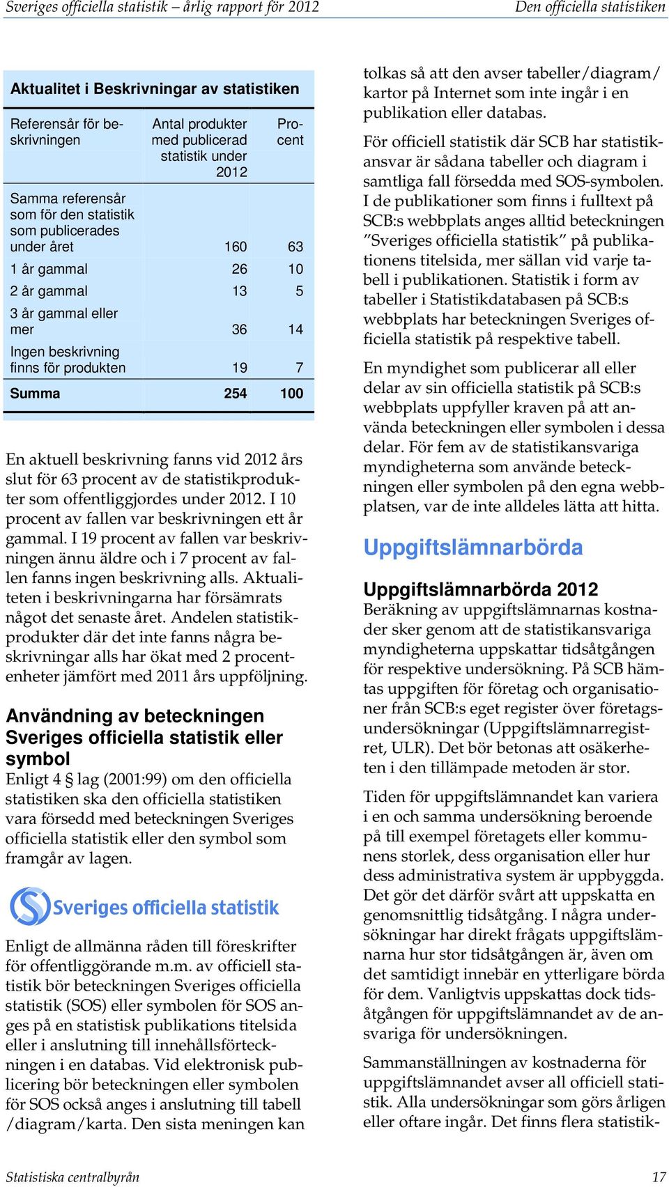 254 100 En aktuell beskrivning fanns vid 2012 års slut för 63 procent av de statistikprodukter som offentliggjordes under 2012. I 10 procent av fallen var beskrivningen ett år gammal.