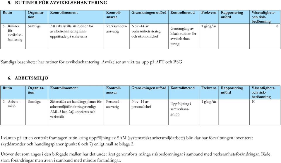 gång/år 8 basenheter har rutiner för avvikelsehantering. Avvikelser av vikt tas upp på APT och BSG. 6.