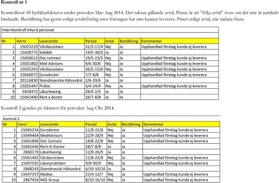 Internkontroll inhyrd personal Nr Vernr Leverantör Period Avtal Beställning Kommentar 1 15023229 Vårdassistans 31/3-17/4 Nej Ja Upphandlad företag kunde ej leverera 2 15028775 Solididi 19/5-30/5 Ja